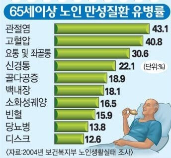 만성질환은 꾸준히 관리
