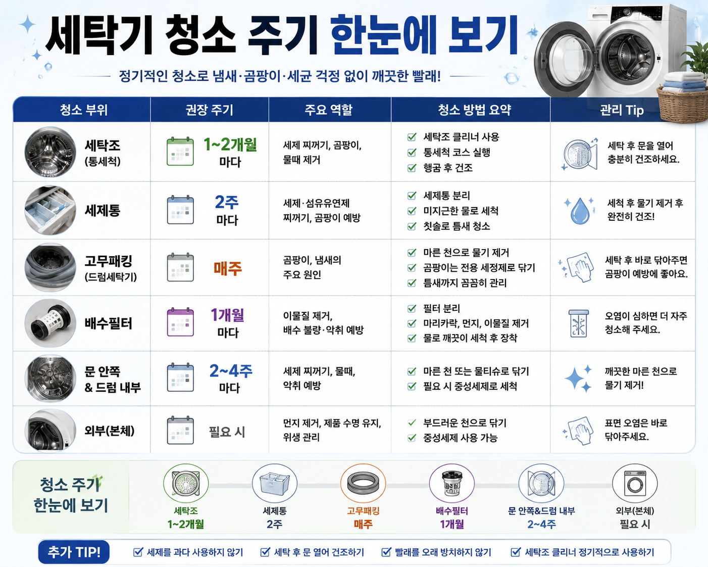 세탁기 권장 청소 주기 체크 이미지