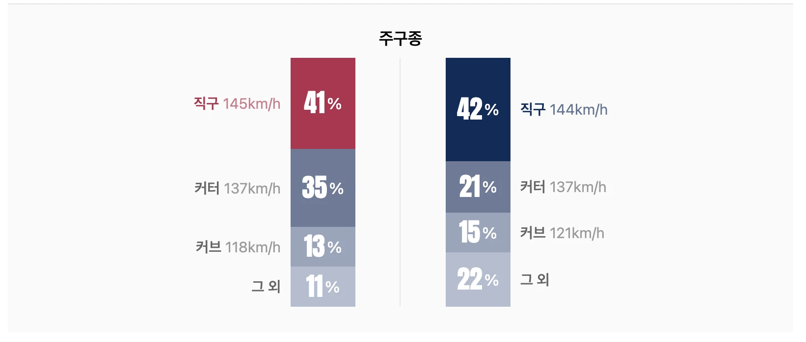 선발 투수 정보
