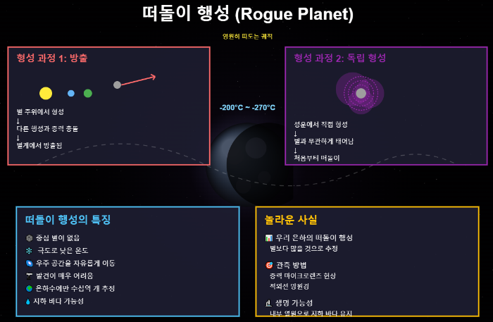 떠돌이 행성의 세계