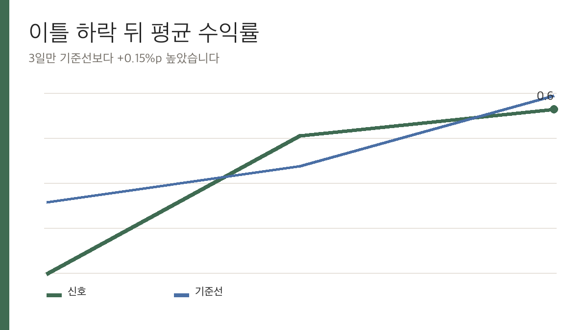 비트코인 이틀 연속 하락 뒤 1&middot;3&middot;7일 평균 수익률과 기준선