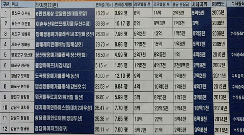 리모델링 후 수익 현황