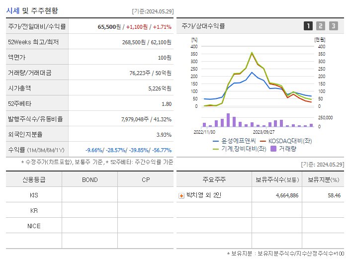 윤성에프앤씨_기업개요