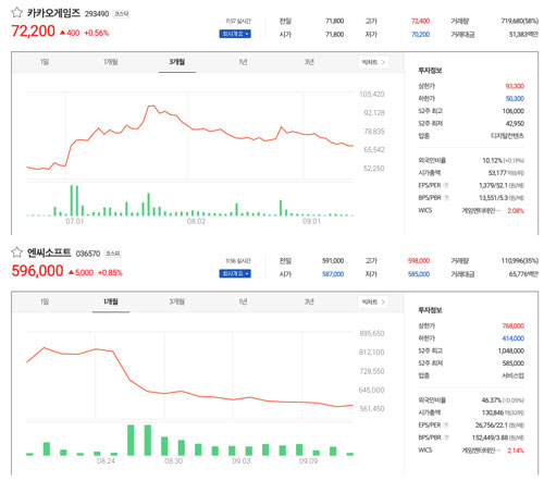 대비되는_카카오게임즈주가와_엔씨소프트주가_카카오게임즈는_보합세_엔씨소프트는_계속하락