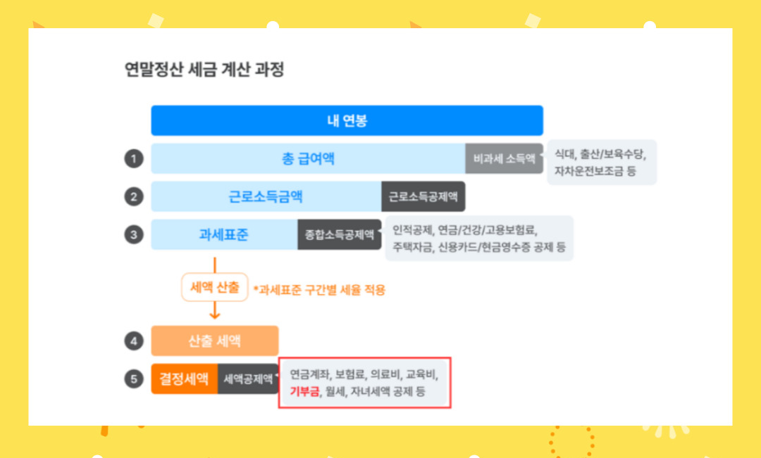 세액공제 증여재산 기부금