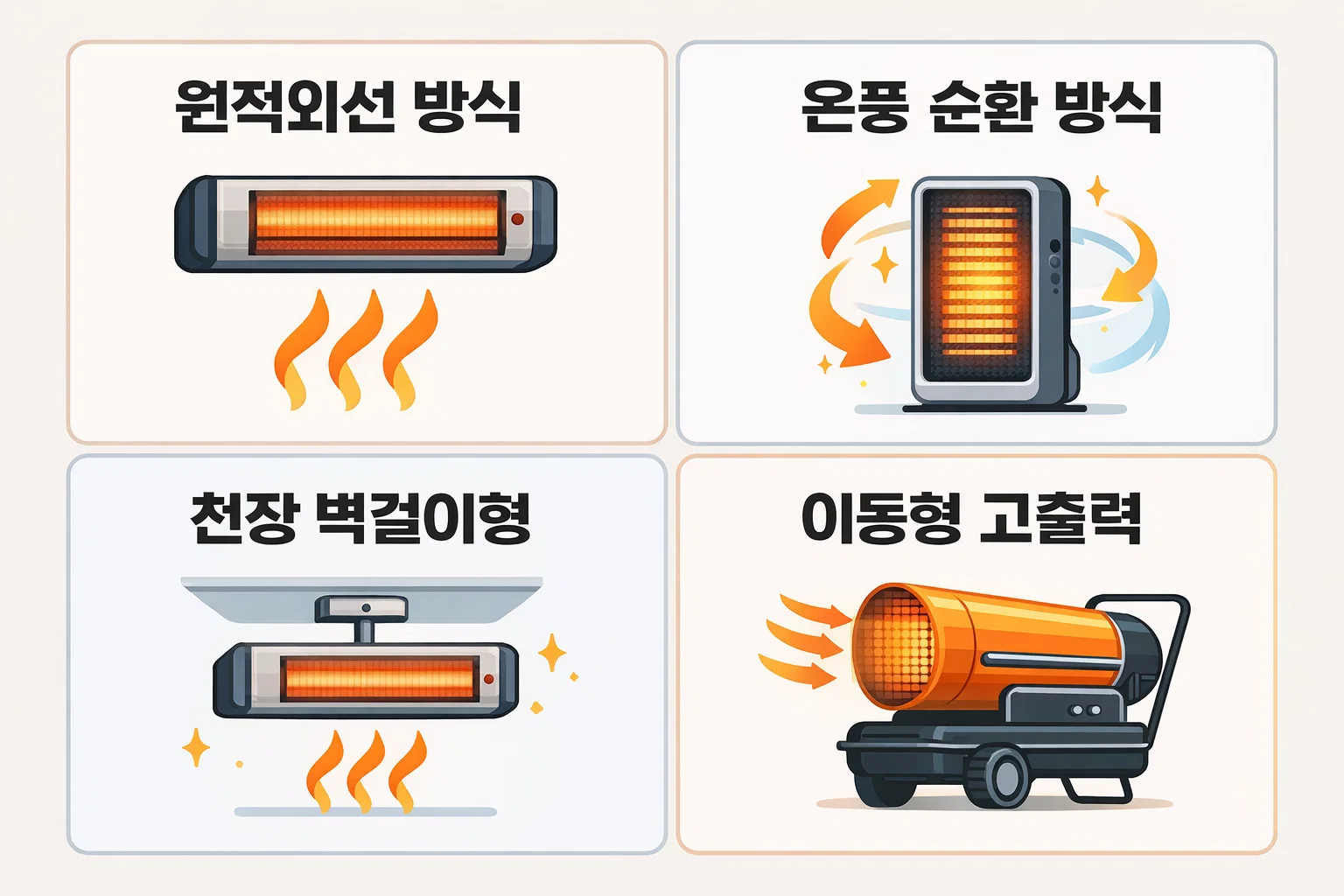원적외선 방식, 온풍 순환 방식, 천장 벽걸이형, 이동형 고출력 히터의 특징과 사용 환경별 적합성을 설명합니다