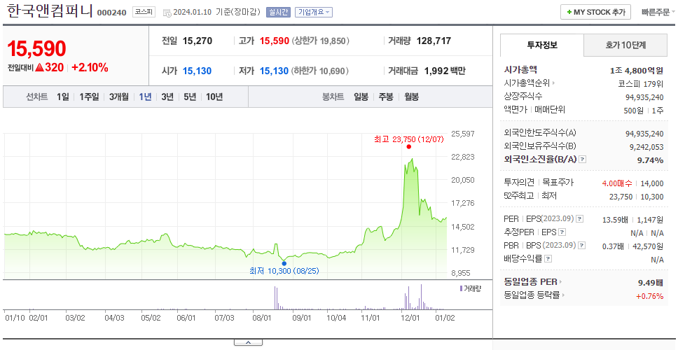 한국앤컴퍼니_주가