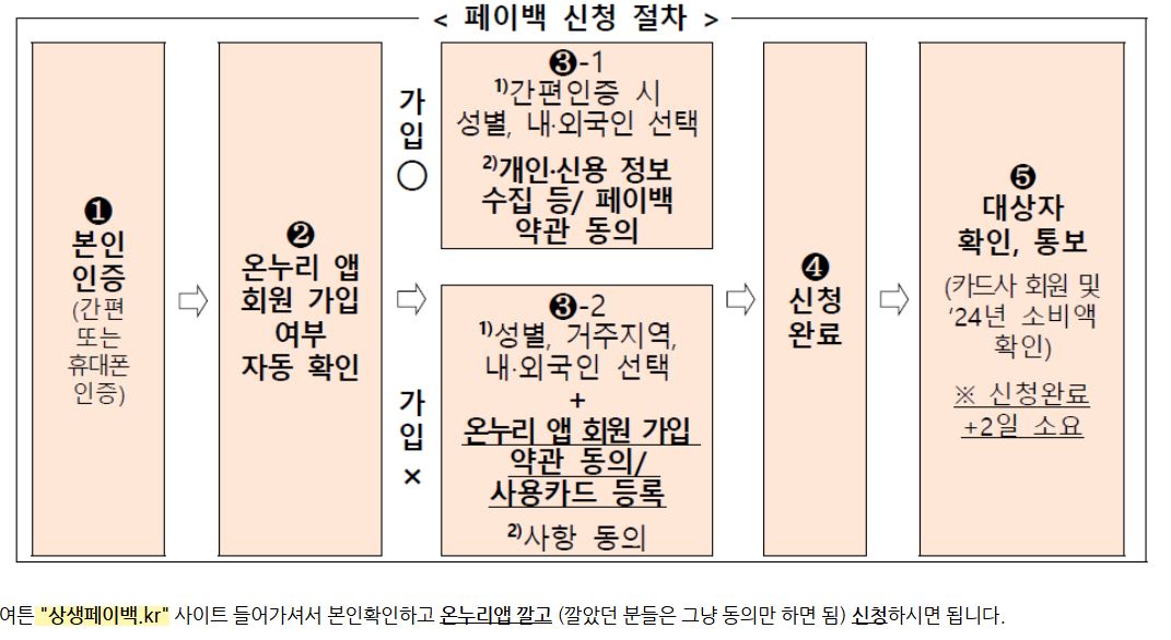 상생페이백 신청방법