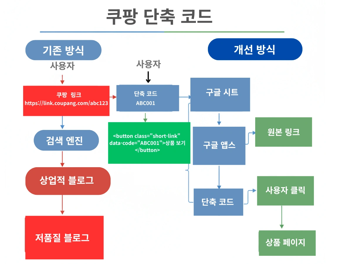์ฟ ํก ํํธ๋์ค ๋งํฌ ๋จ์ถ ์ฝ๋ ์ ํ์ง ๋ฐฉ์ง ํ๋ฆ๋