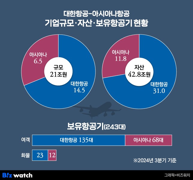 대한항공 아시아나항공 기업규모, 자산, 보유항공기 현황