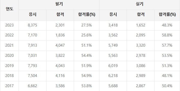공조냉동기계기능사 합격률