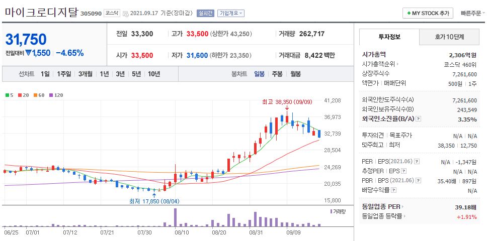 마이크로디지탈 차트(일봉)