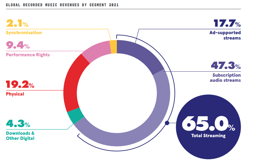 2021년 음악 업계 전체를 다룬 리포트