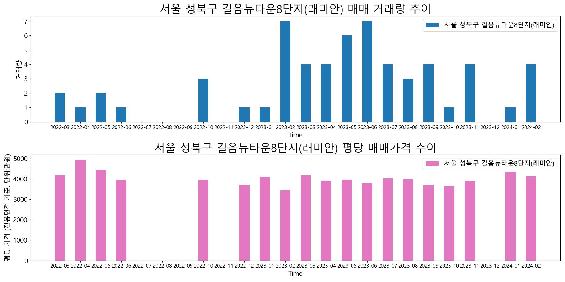 서울-성북구-길음뉴타운8단지(래미안)-매매-거래량-및-거래가격-변동-추이