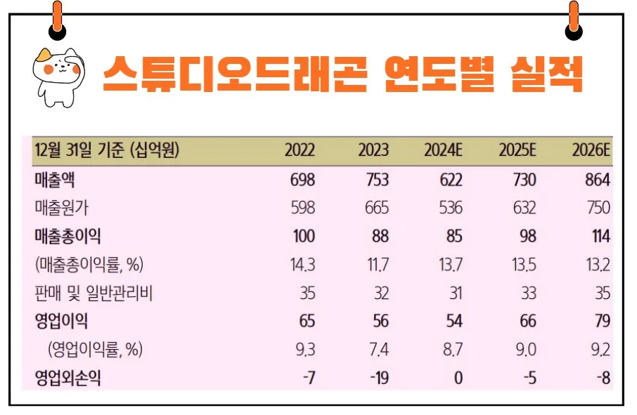 스튜디오드래곤 실적 전망