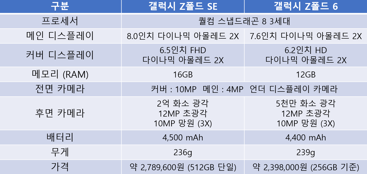 갤럭시 Z폴드 SE vs 갤럭시 Z폴드 6 비교