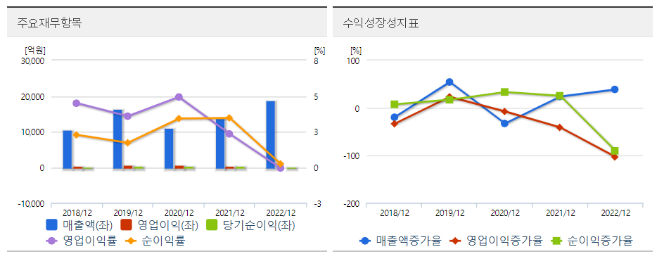 KCC건설 주요재무차트