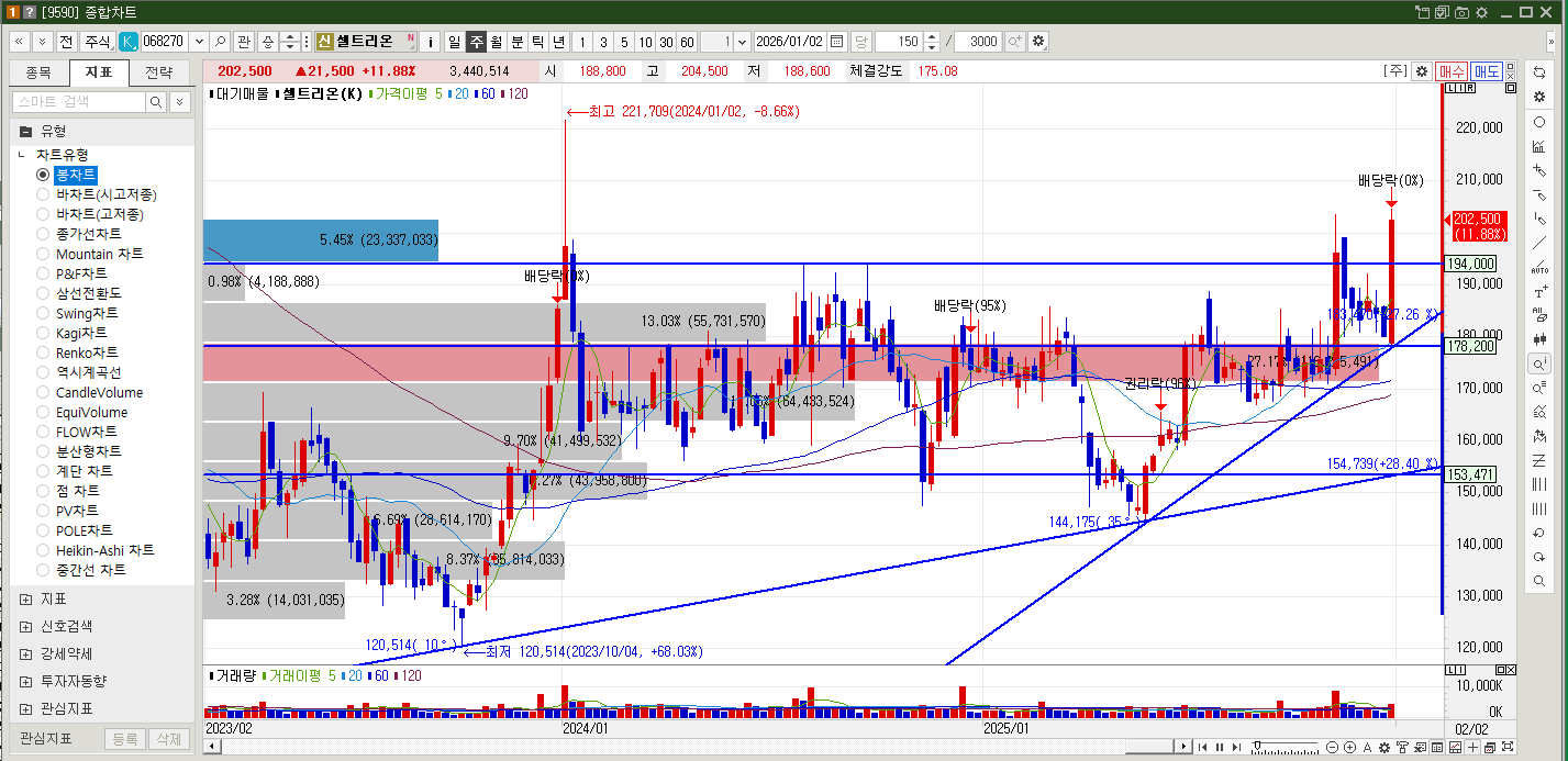 셀트리온 주가 주봉차트