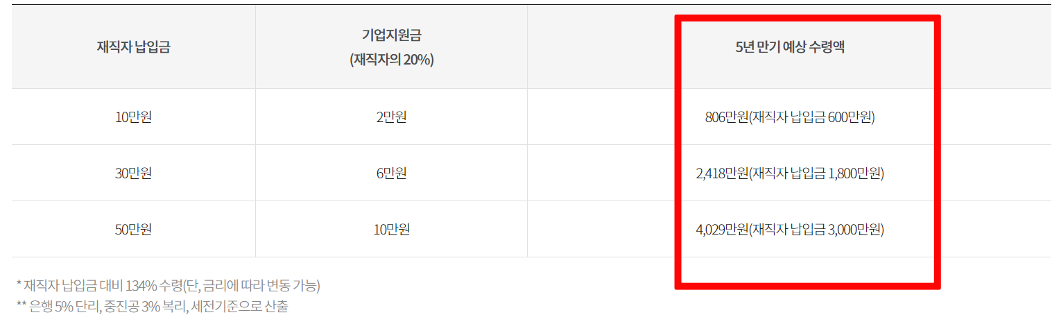 2024 중소기업 재직자 우대 저축공제 혜택 만기수령액 신청