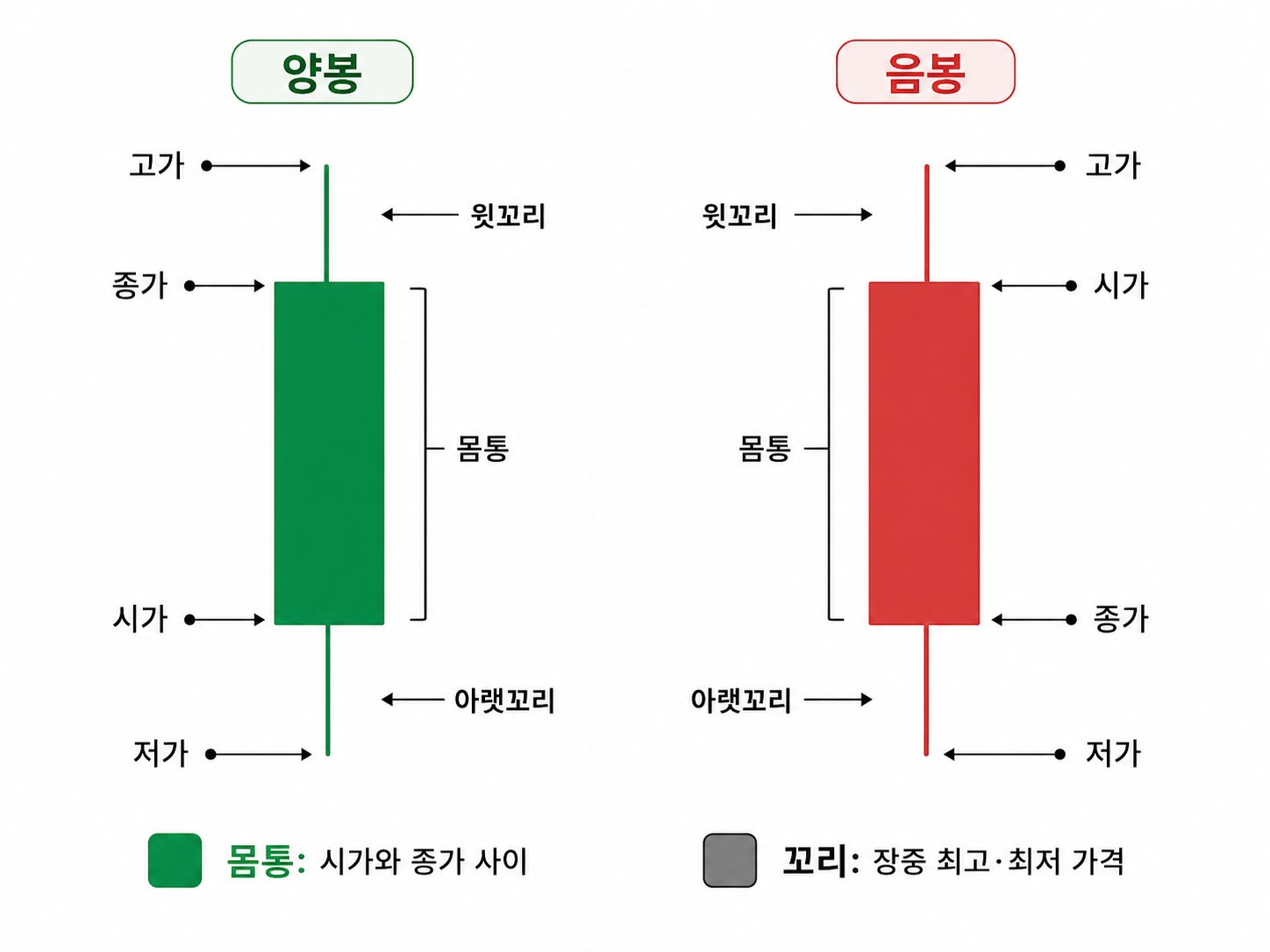 주식 차트 양봉과 음봉의 시가 고가 저가 종가 및 몸통 꼬리 구조