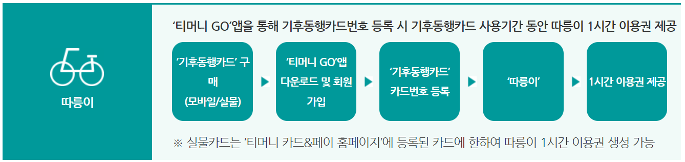 기후동행카드 신청방법 (사용법, 판매처)