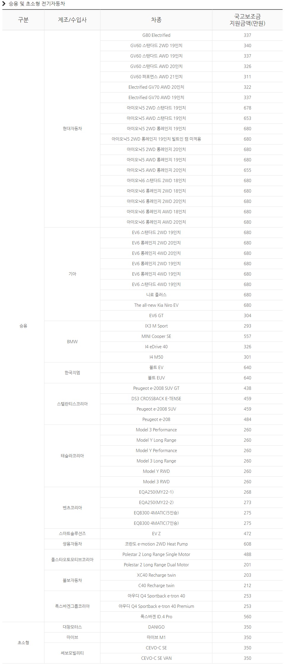전기차 보조금 지원 2023년 안내 인천시 외 지역별