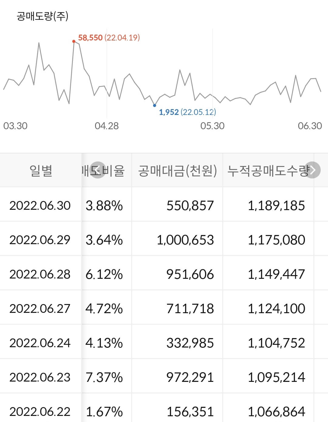 한전KPS 누적 공매도 수급
