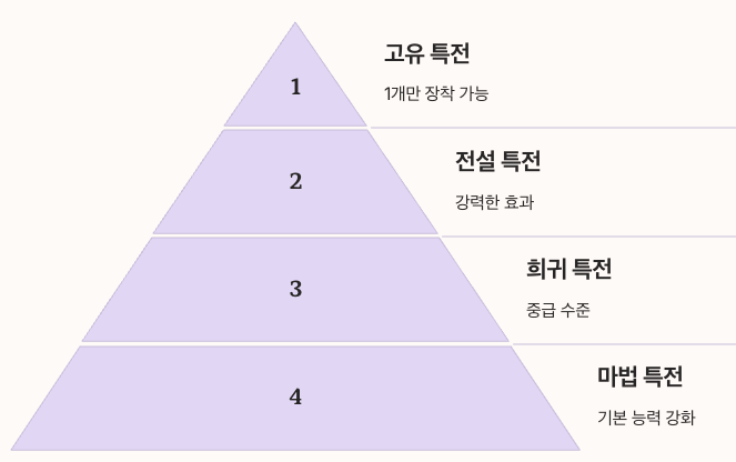 디아블로4 시즌10 혼돈 특전 시스템 피라미드 정리 이미지
