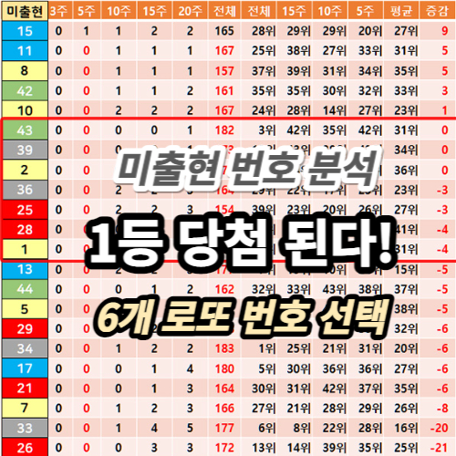 로또 1등 당첨번호 예상 조회 15주 미출현