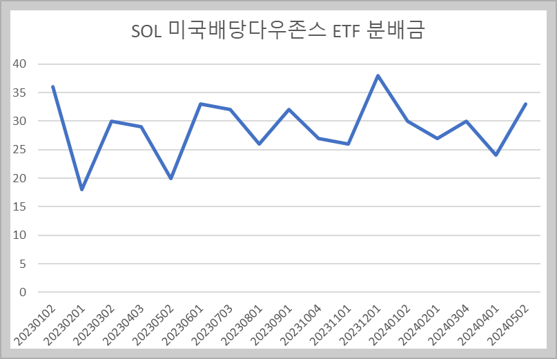 SOL 미국배당다우존스 ETF 분배금 현황