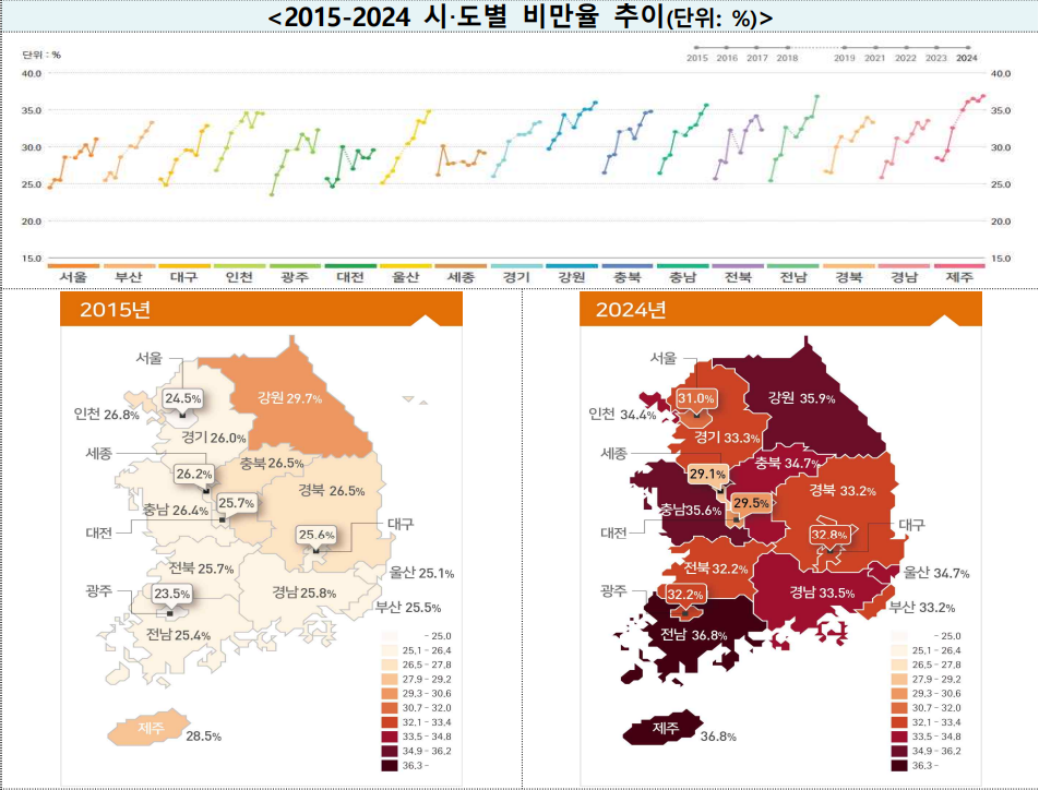 3명 중 1명 비만 2024 최신 통계와 예방법(출처:질병관리청)
