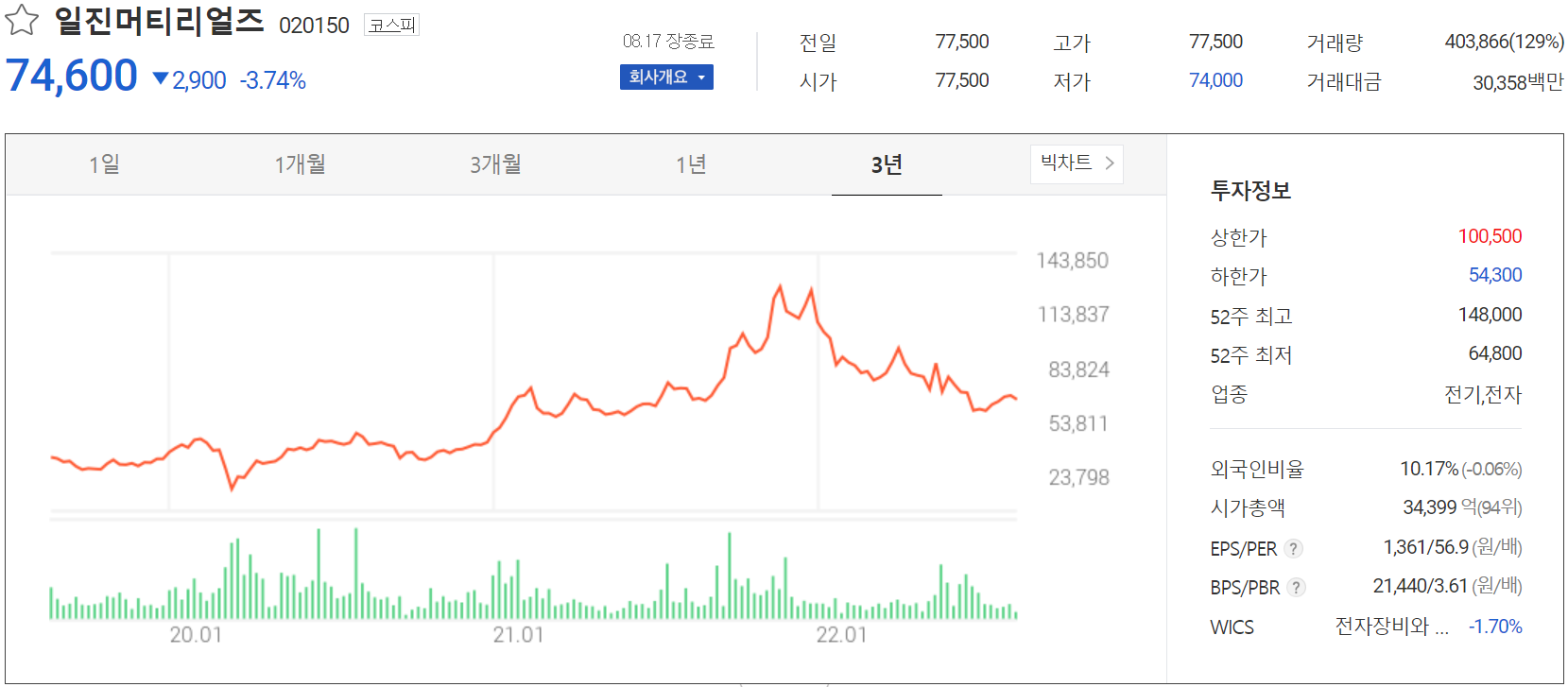 일진머티리얼즈 - 주가 정보(2022.08.17)