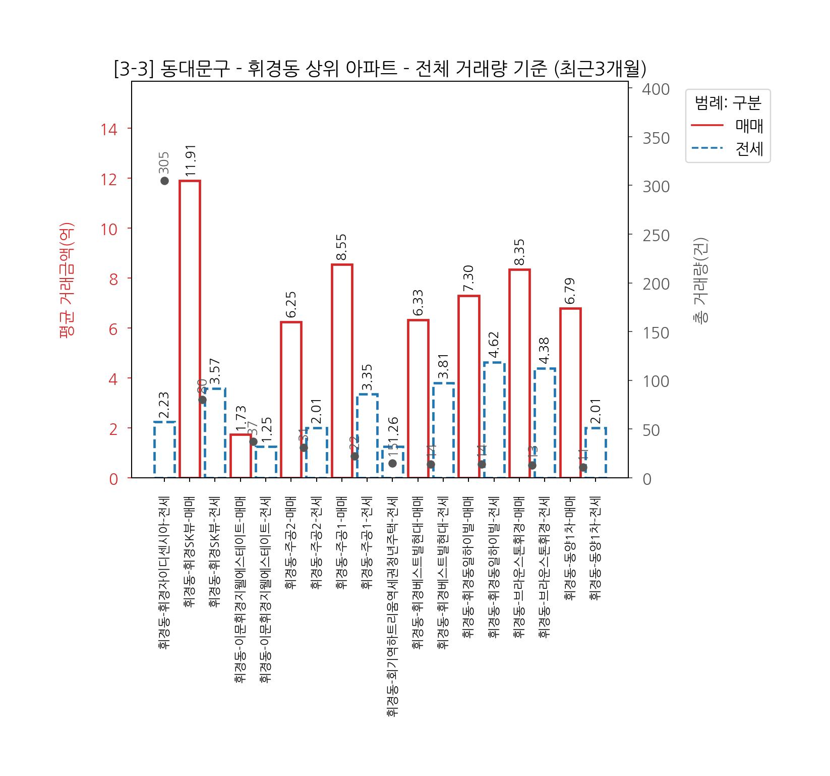 동대문구 아파트 전세 매매