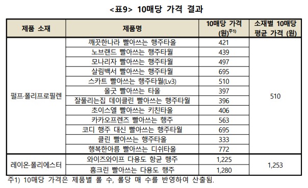 다회용 키친타월(일회용 행주) 추천 - 가격 비교