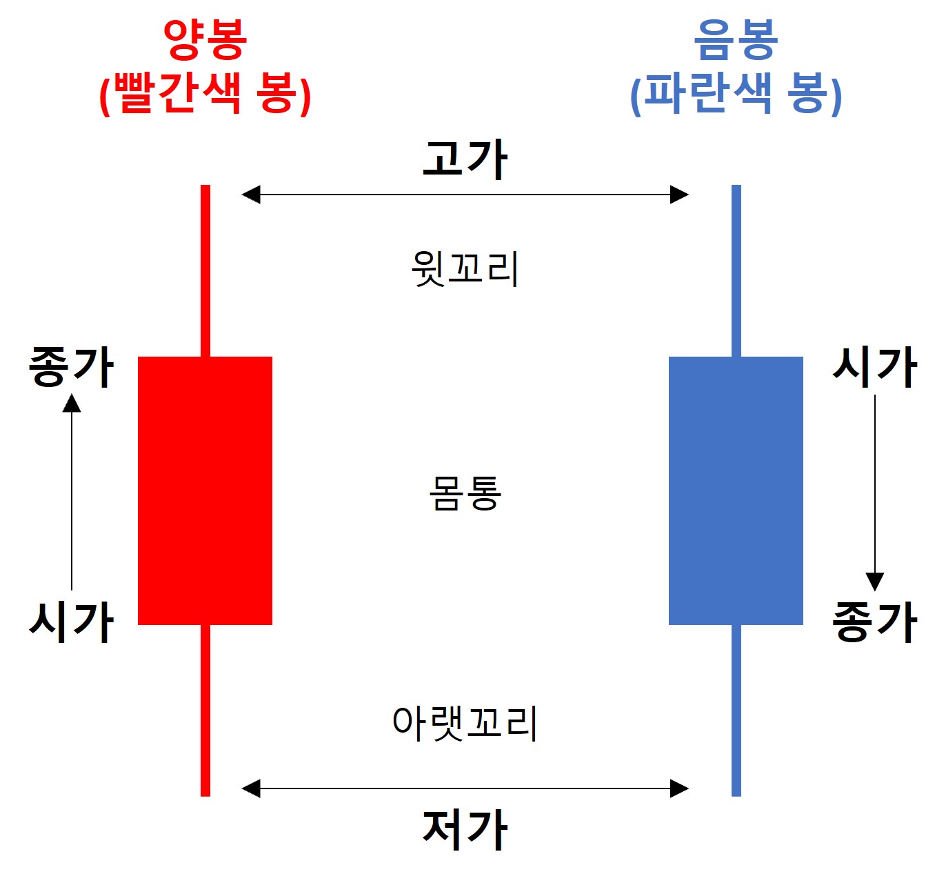 캔들 차트 구조