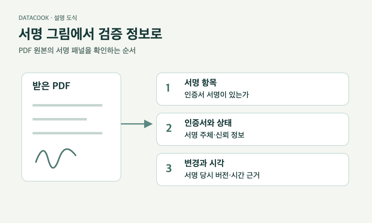서명 그림이 있는 PDF에서 서명 항목, 인증서와 상태, 변경과 시각을 확인하는 세 단계 도식