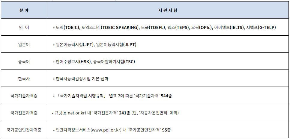 성남시-미취업청년-지원사업-지원분야