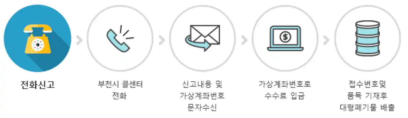 전화신고 절차