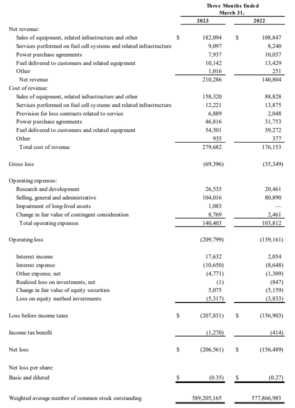플러그파워-실적