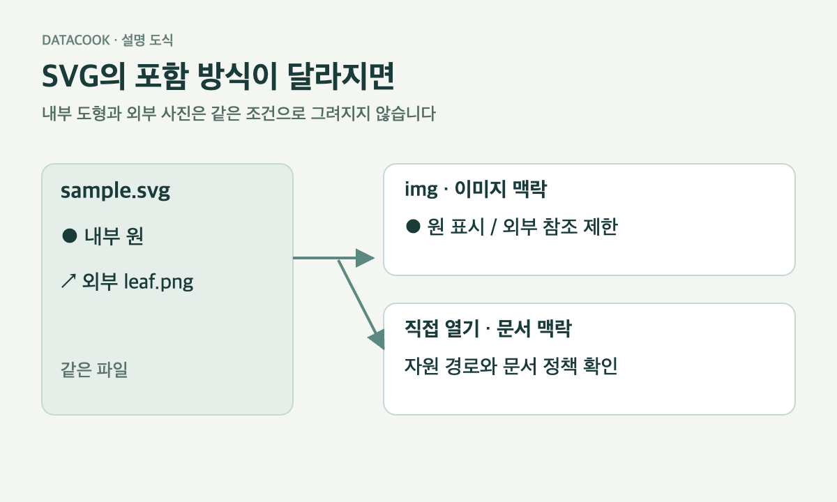 하나의 SVG가 img 이미지 맥락과 직접 열기 문서 맥락으로 나뉘는 도식
