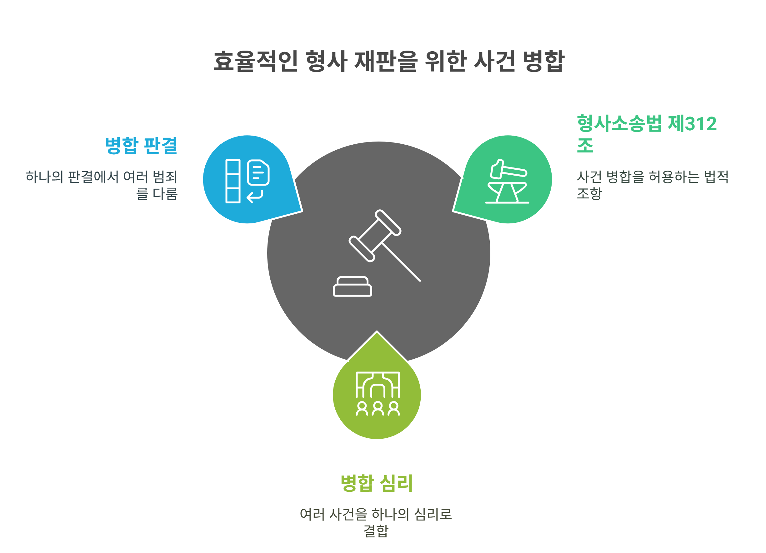 사건 병합이란 무엇인가요?