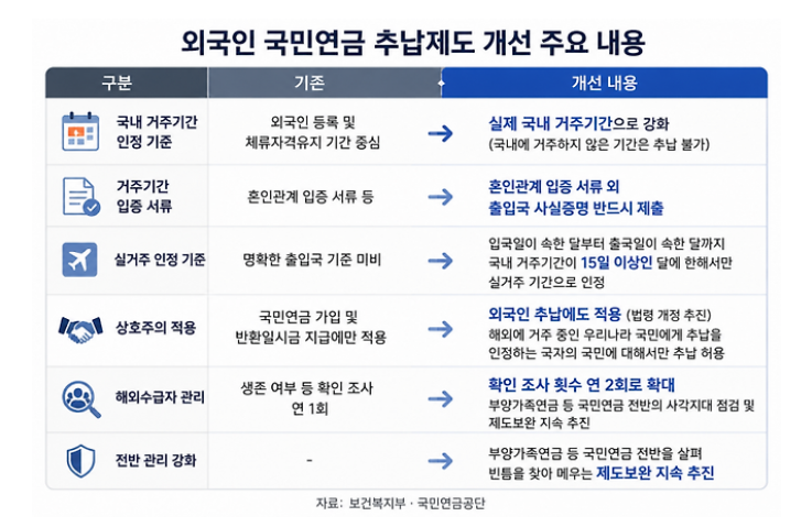 외국인 국민연금 추납 차단 실거주 기간만 가능