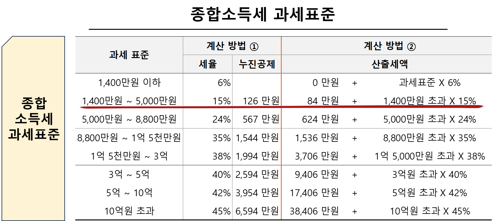 종합소득세 과세표준