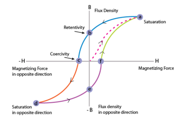 히스테리시스 곡선 (B-H 곡선)
