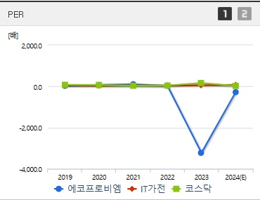 에코프로비엠 주가 PER (1105)