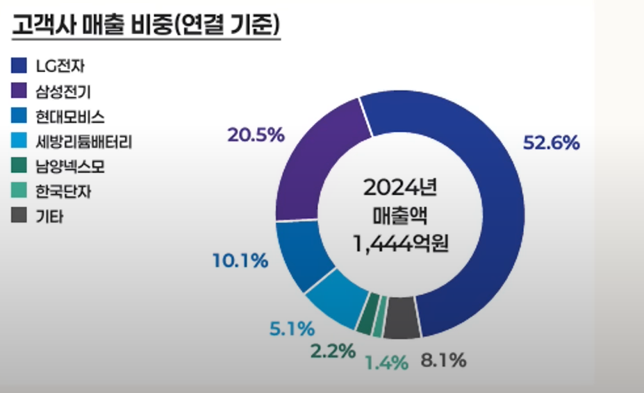 한라캐스트 고객사별 매출 비중 