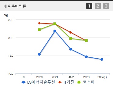 LG에너지솔루션 주가 매출총이익률 (1111)