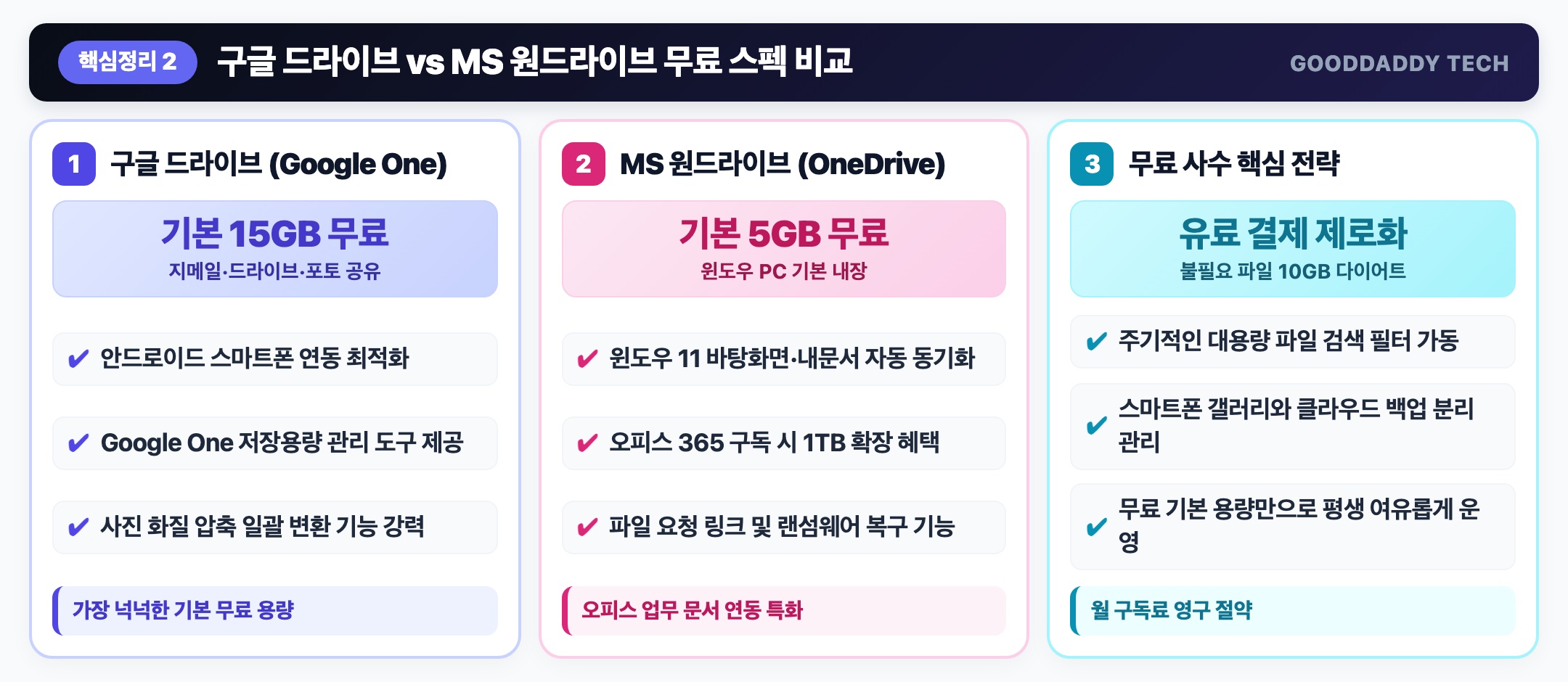 구글 드라이브 vs MS 원드라이브 무료 스펙 비교표 인포그래픽