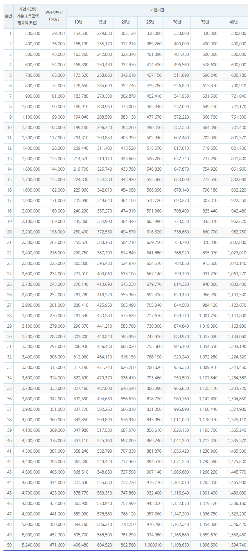 국민연금-예상수령액표