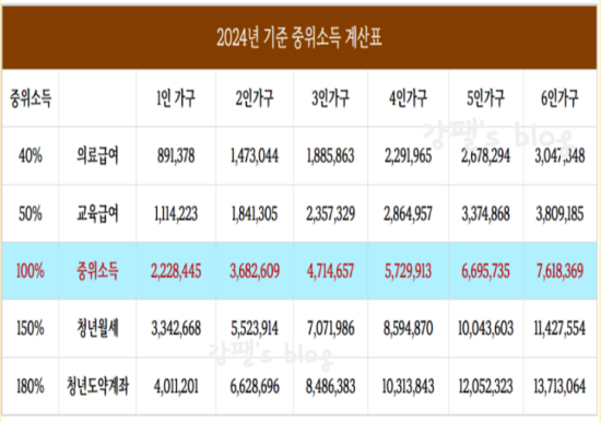 2024년 기준 중위소득표